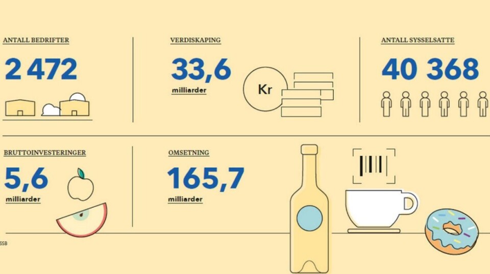 Tallene viser at omsetning og verdiskaping per bedrift og per årsverk øker. Antallet bedrifter i mat- og drikkenæringen økte fra 1877 i 2009 til 2472 i 2018. Det tilsvarer en vekst på 32 prosent.