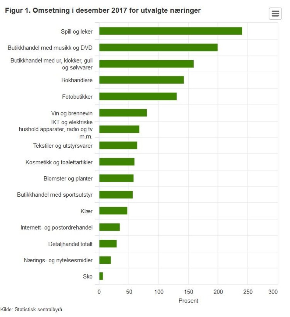Ola og Kari spiser for over 4 000 kroner hver i desember